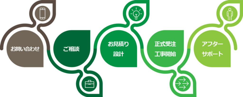 タカオカワークスの流れ